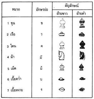マックルック:タイ将棋:Makruk:Thai chess
